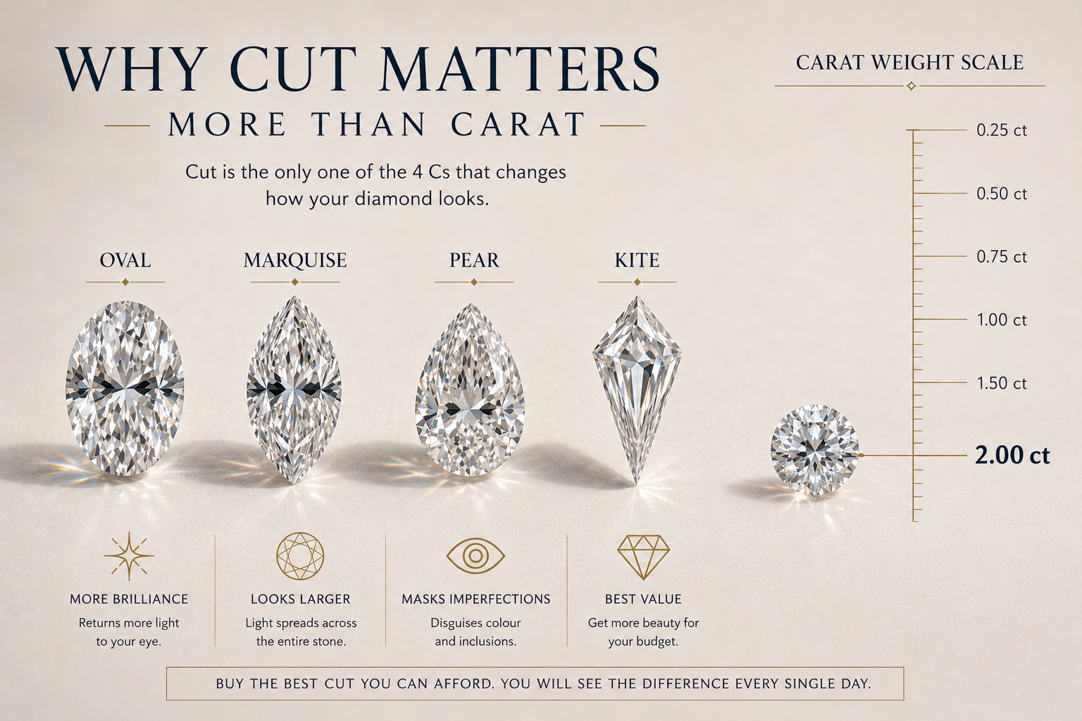 Why Cut Matters More Than Carat
